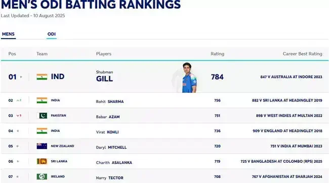 Rohit Sharma-Virat Kohli ICC Rankings Drama