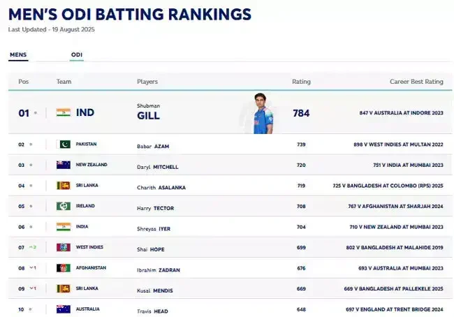 Rohit Sharma-Virat Kohli ICC Rankings Drama